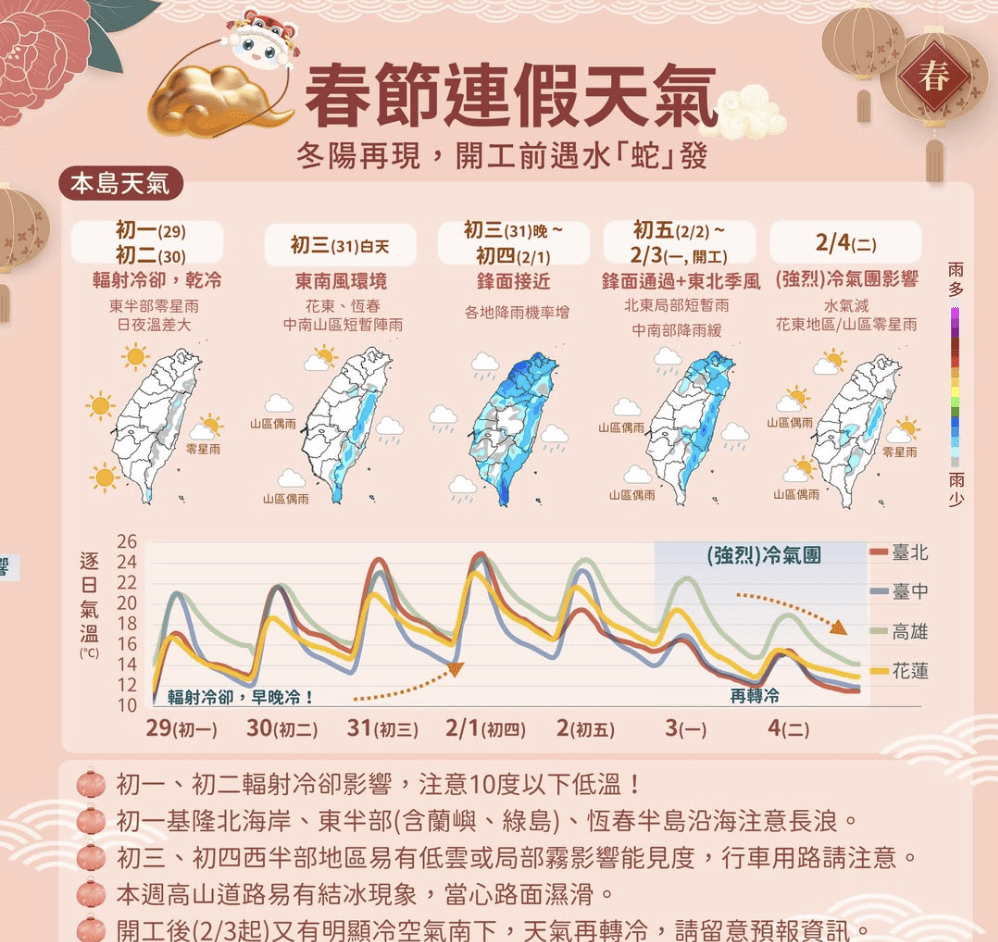 年初一到初三天氣穩定!開工日再迎新一波冷空氣 年初一到初三天氣穩定!開工日再迎新一波冷空氣