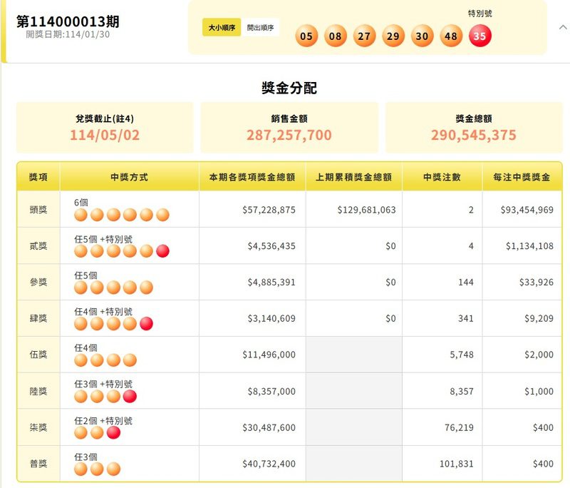 大樂透今晚開獎 台中、高雄兩位幸運人士各得0.93億元