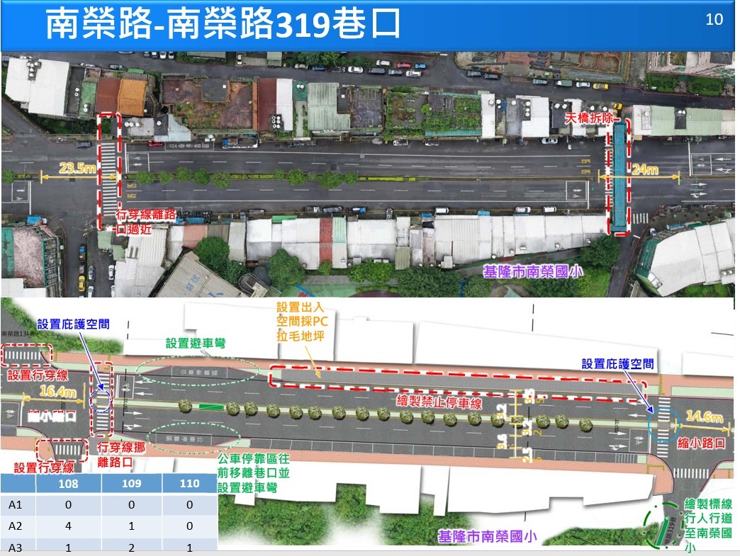 基隆市政府工務處刻正於南榮路(393巷口至南新街口)進行環境改善工程