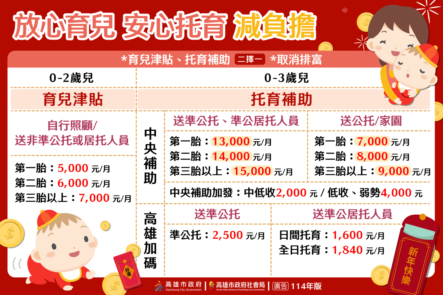 放心生、安心托、高市府厚恁靠! 從懷孕到養育,加碼補助、創新托育 放心生、安心托、高市府厚恁靠! 從懷孕到養育,加碼補助、創新托育