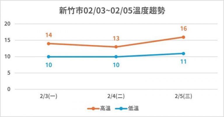 冷氣團來襲！　竹市府啟動低溫應變措施加強防寒準備
