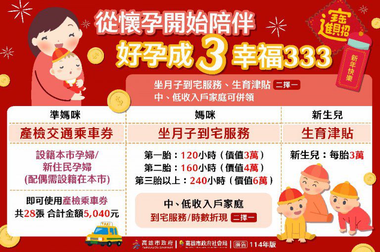 從懷孕到養育加碼補助、創新托育　放心生、安心托、市府厚恁靠！