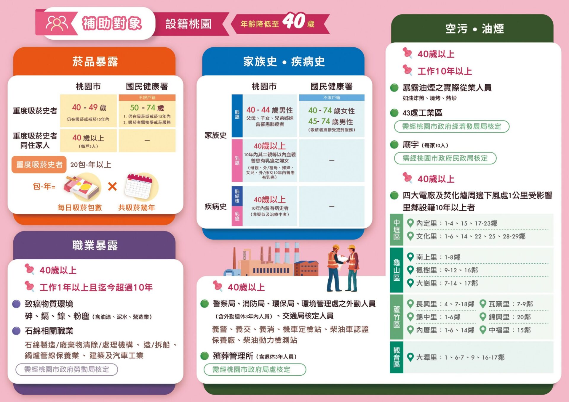 114年五癌篩檢新制上路 桃市擴大服務護健康 114年五癌篩檢新制上路 桃市擴大服務護健康