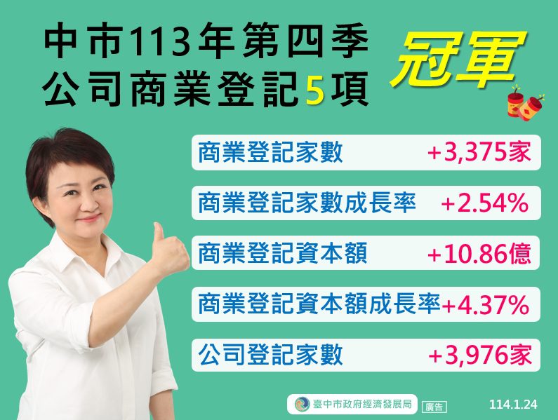 台中經濟暢望投資加碼  五項經濟指標六都第一 台中經濟暢望投資加碼  五項經濟指標六都第一
