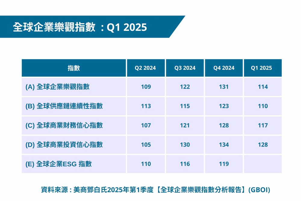 2025年首季全球企業(GBOI)與台灣企業樂觀指數(BOI) 美商鄧白氏最新調查:雙雙回調 2025年首季全球企業(GBOI)與台灣企業樂觀指數(BOI) 美商鄧白氏最新調查:雙雙回調