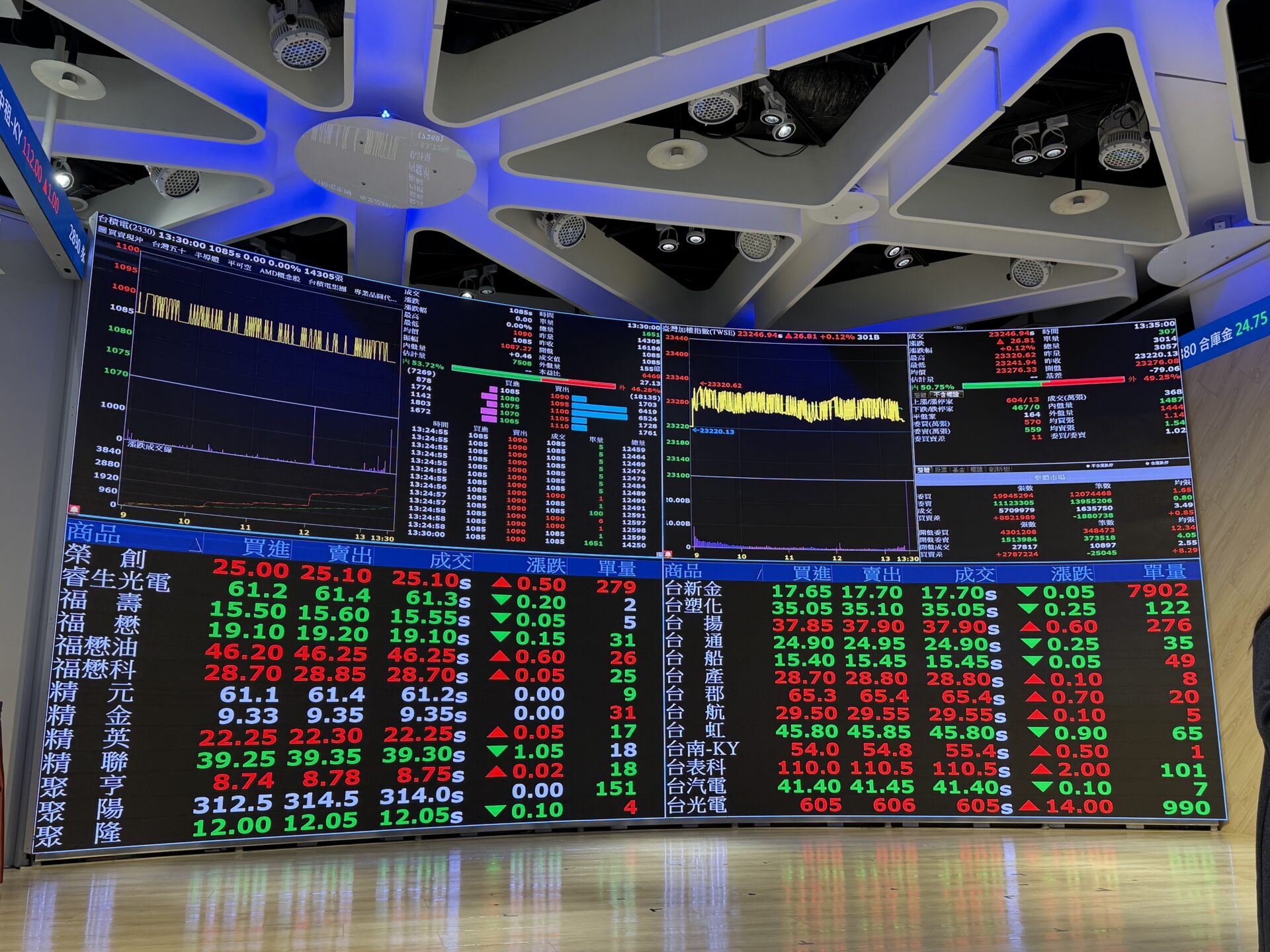 台股反彈131點!法人看好AI 喊出投資關鍵字「A金」 台股反彈131點!法人看好AI 喊出投資關鍵字「A金」