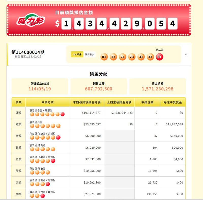 今晚威力彩第32次槓龜 貳獎2名笑納千萬獎金 勝過今彩539頭獎 今晚威力彩第32次槓龜 貳獎2名笑納千萬獎金 勝過今彩539頭獎