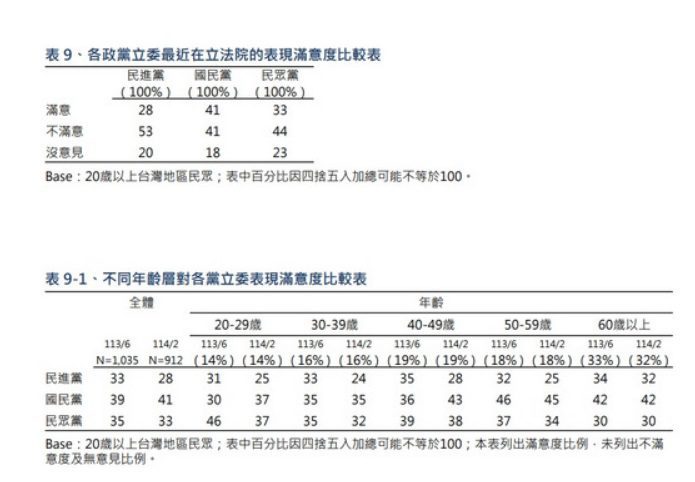 立委滿意度 藍41%白33%綠28% 總召表現 民進黨柯建銘滿意度最低 立委滿意度 藍41%白33%綠28% 總召表現 民進黨柯建銘滿意度最低