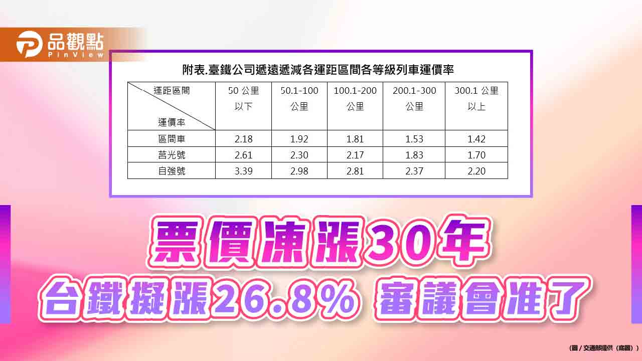 票價凍漲30年 台鐵擬漲26.8% 審議會准了 票價凍漲30年 台鐵擬漲26.8% 審議會准了