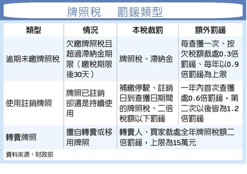 不服牌照註銷被處使用牌照稅罰鍰該如何提起救濟? 不服牌照註銷被處使用牌照稅罰鍰該如何提起救濟?