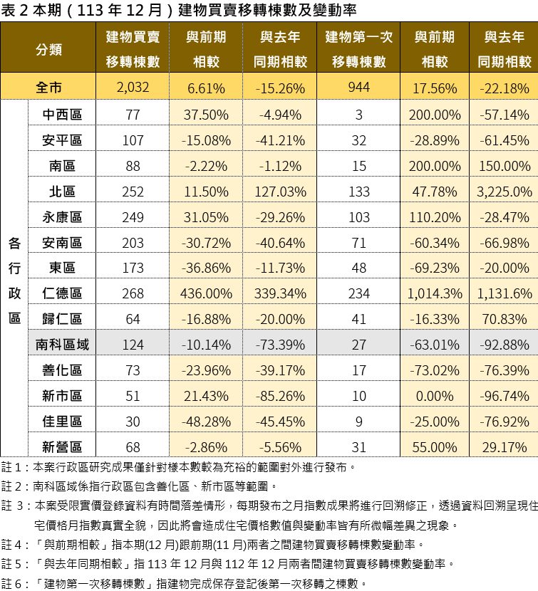 台南房市微揚0.02%!黃偉哲積極建設提振居住信心 台南房市微揚0.02%!黃偉哲積極建設提振居住信心
