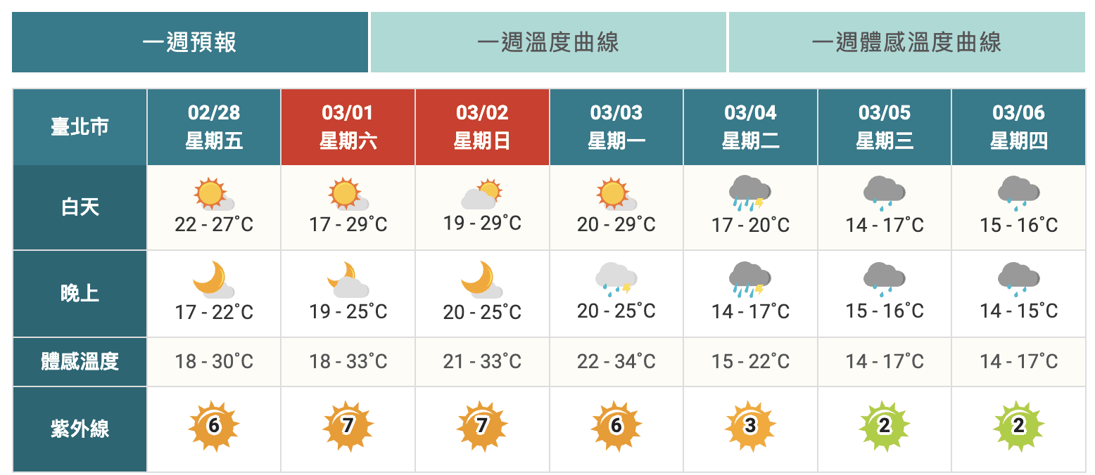 把握228連假好天氣! 下週又要變天「降溫濕又冷」 把握228連假好天氣! 下週又要變天「降溫濕又冷」