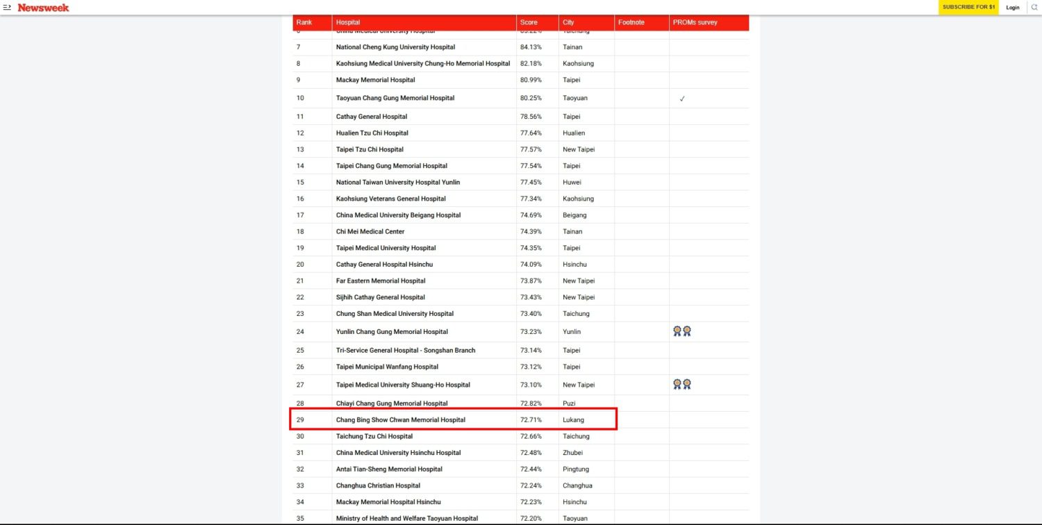 高雄秀傳紀念醫院 同賀彰濱秀傳光榮獲選2025全球最佳醫院 高雄秀傳紀念醫院 同賀彰濱秀傳光榮獲選2025全球最佳醫院
