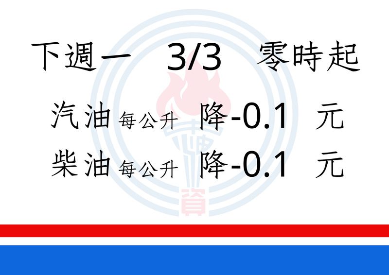 明（3）日起汽、柴油價格各調降0.1元