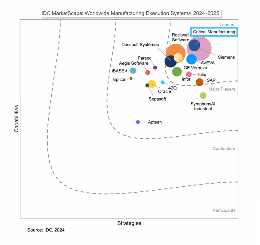 Critical Manufacturing獲IDC MarketScape肯定 穩居製造執行系統領域領導地位 Critical Manufacturing獲IDC MarketScape肯定 穩居製造執行系統領域領導地位