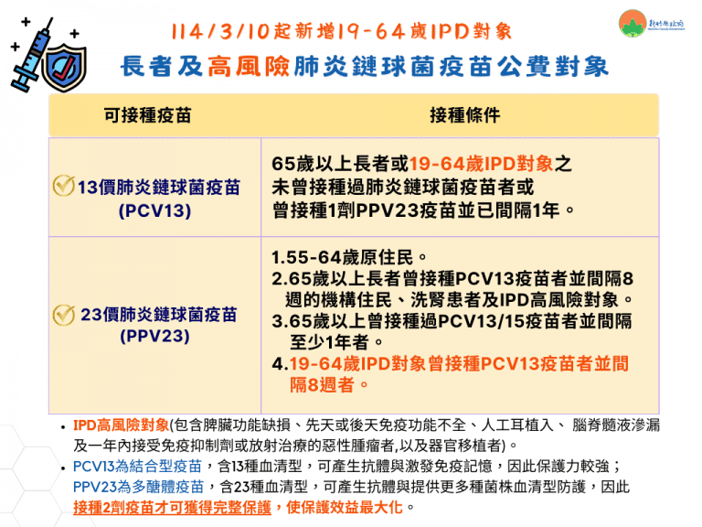 成人公費肺炎鏈球菌疫苗3月10日起擴大接種對象 竹縣衛生局籲踴躍接種 成人公費肺炎鏈球菌疫苗3月10日起擴大接種對象 竹縣衛生局籲踴躍接種