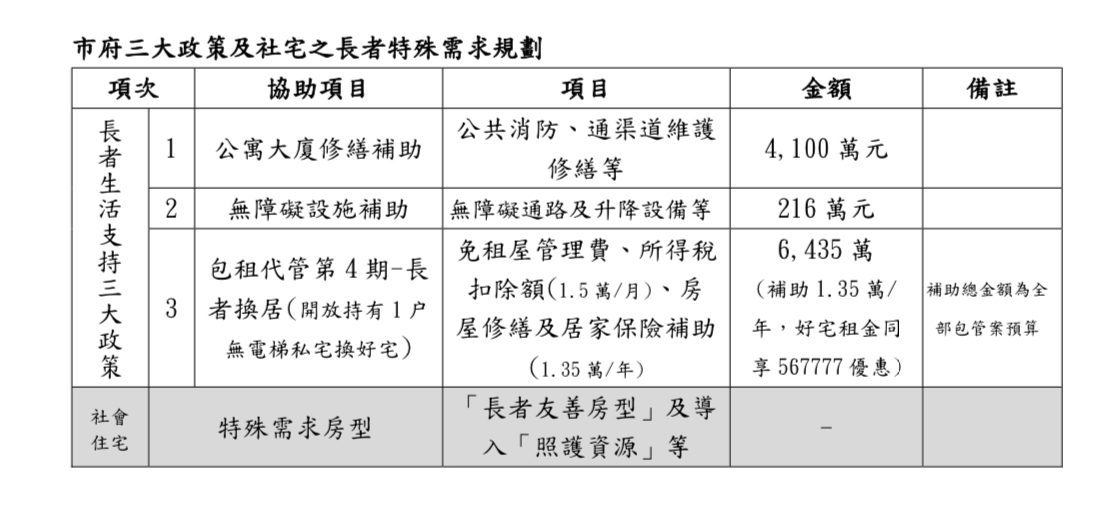中市65歲以上長者入住社宅比例16%  中市府持續改善長者居住條件 中市65歲以上長者入住社宅比例16%  中市府持續改善長者居住條件