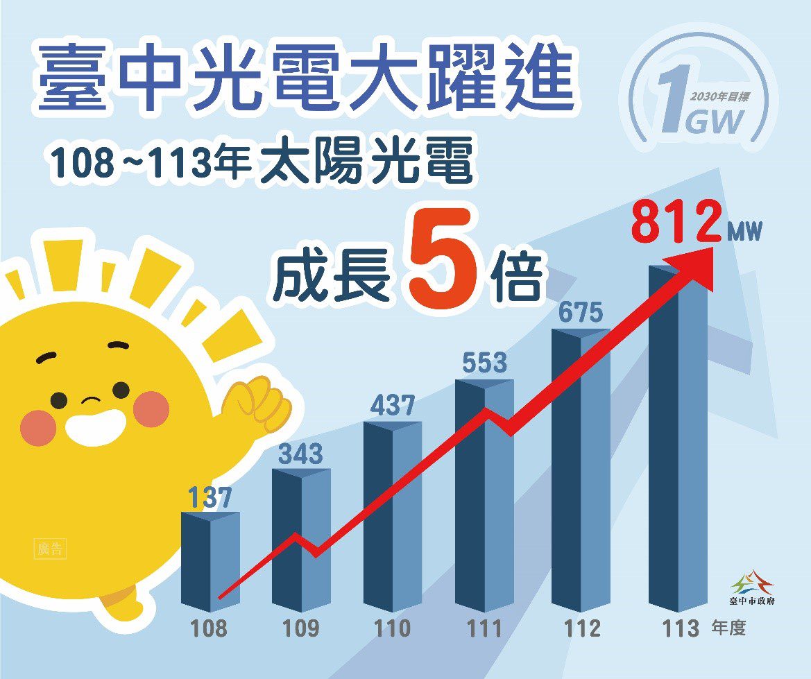 大躍進! 盧市長上任至今台中太陽光電成長5倍 任內將破1百萬瓩 大躍進! 盧市長上任至今台中太陽光電成長5倍 任內將破1百萬瓩