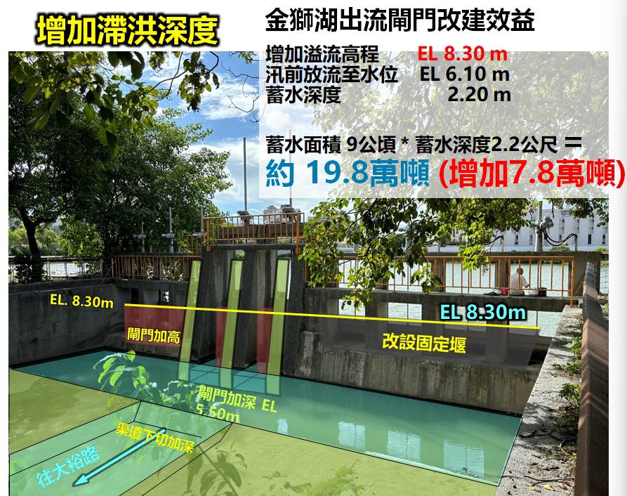 因應極端氣候 高市水利局整建金獅湖 強化防洪蓄水能力 因應極端氣候 高市水利局整建金獅湖 強化防洪蓄水能力