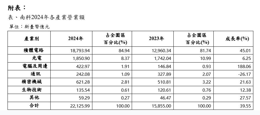 南科AI應用商機爆發  南科2024年營收首度突破2兆大關 南科AI應用商機爆發  南科2024年營收首度突破2兆大關