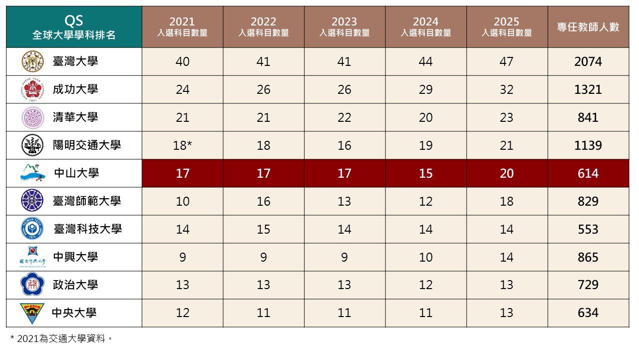 中山大學傳喜訊 最新QS世界大學學科排名出爐 2學科入榜全國前五 中山大學傳喜訊 最新QS世界大學學科排名出爐 2學科入榜全國前五