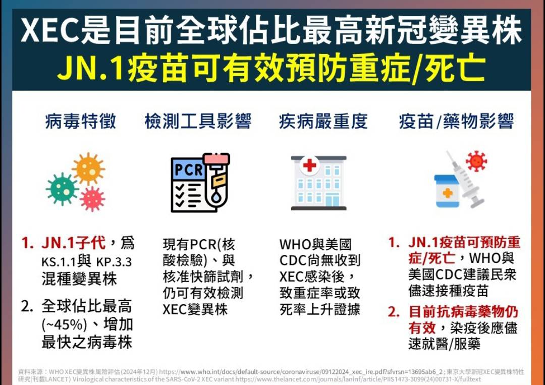 新冠疫情升溫 籲高風險族群儘快接種JN.1疫苗預防重症威脅 新冠疫情升溫 籲高風險族群儘快接種JN.1疫苗預防重症威脅