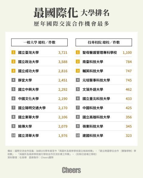 元培醫事科技大學國際交流成果豐碩 穩居全國第四 元培醫事科技大學國際交流成果豐碩 穩居全國第四