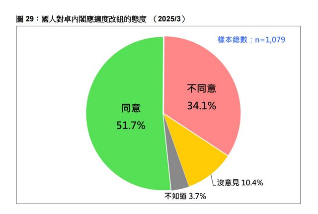 游盈隆:最新民調過半認內閣應改組 重大警訊 游盈隆:最新民調過半認內閣應改組 重大警訊