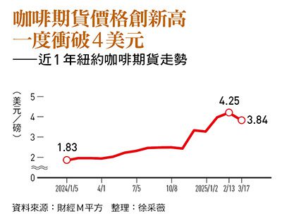 天災囤貨潮夾擊,咖啡豆1年漲1倍!cama、路易莎、85度C…平價連鎖店叫苦連天,兩大超商為何老神在在? 天災囤貨潮夾擊,咖啡豆1年漲1倍!cama、路易莎、85度C…平價連鎖店叫苦連天,兩大超商為何老神在在?