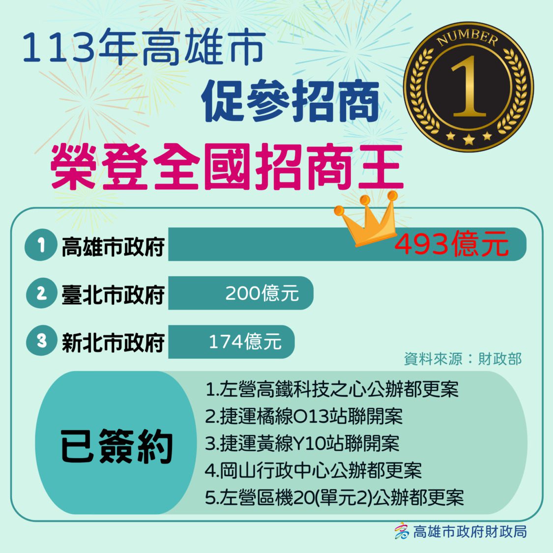 【全國招商王出爐】高雄招商493億奪冠  陳其邁施政成效亮眼⁠⁠