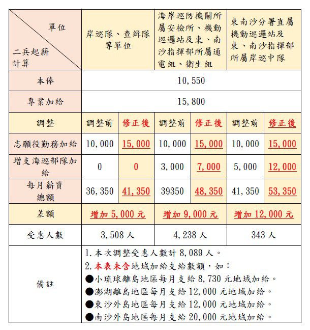 志願役官士兵待遇調整　海巡部隊同步有感