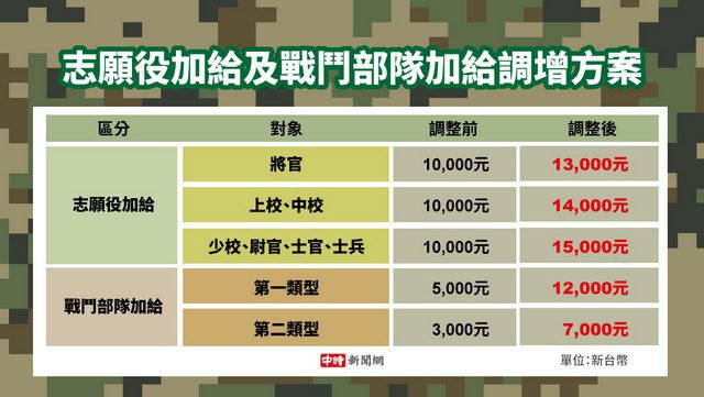 徐巧芯:基層軍人在瘋狂退伍 加1.2萬太少 國民黨堅持加給2萬版本 徐巧芯:基層軍人在瘋狂退伍 加1.2萬太少 國民黨堅持加給2萬版本