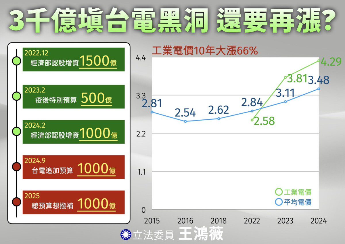 四年五度漲電價!撥補3000億 無效!要納稅人填補台電虧損? 四年五度漲電價!撥補3000億 無效!要納稅人填補台電虧損?