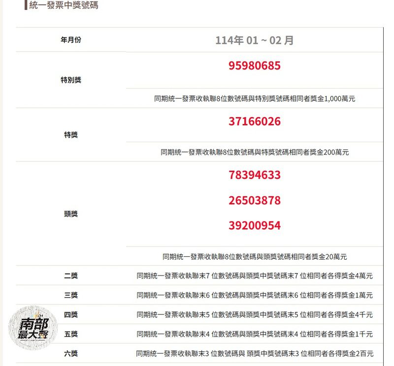 114年 01 ~ 02 月 統一發票中獎號碼 114年 01 ~ 02 月 統一發票中獎號碼