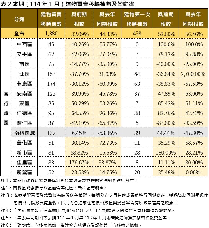 台南房市市場微幅上升 交易量大減 市府對未來市場警慎觀望 台南房市市場微幅上升 交易量大減 市府對未來市場警慎觀望