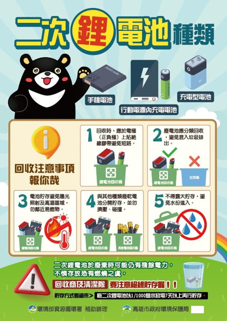 高市環保局：鋰電池務必確實分類回收 勿混入垃圾丟棄釀成火災