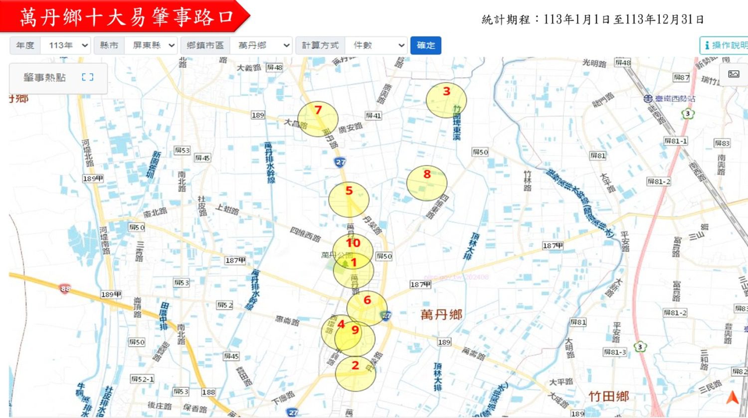 萬丹鄉10大易肇事路口 屏警今起大執法 萬丹鄉10大易肇事路口 屏警今起大執法