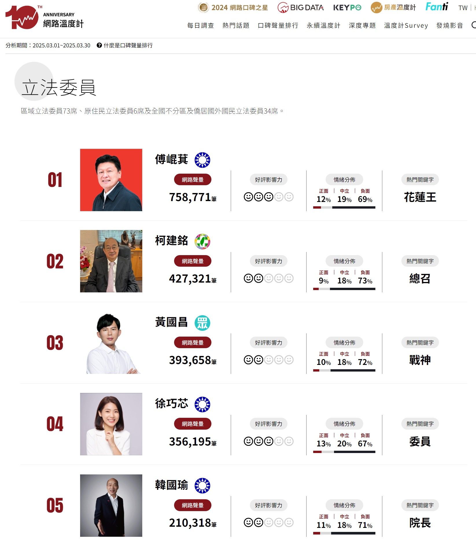 三黨總召囊括前三 傅崐萁聲量75萬筆領先好評最高