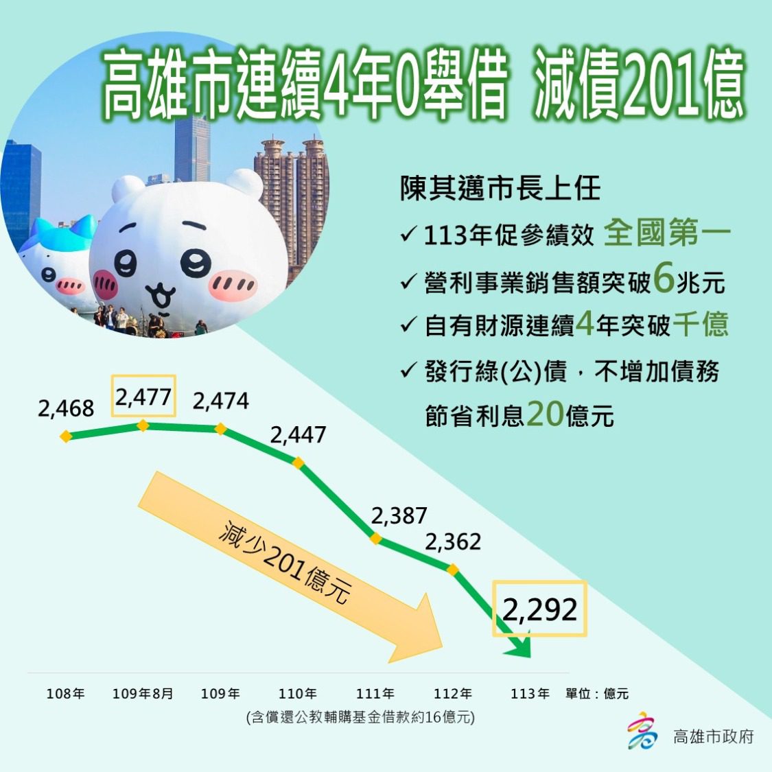 高雄市連4年零舉借創佳績  陳其邁上任後4年減債201億 高雄市連4年零舉借創佳績  陳其邁上任後4年減債201億