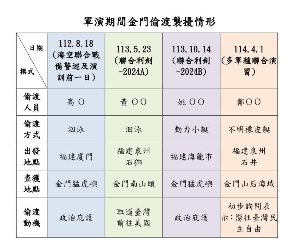海巡今早緝獲偷渡客，搭配軍演偷渡，第四次了！