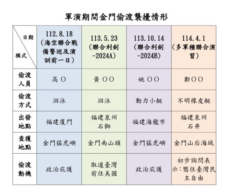 海巡緝獲中國偷渡　搭配軍演已第四次