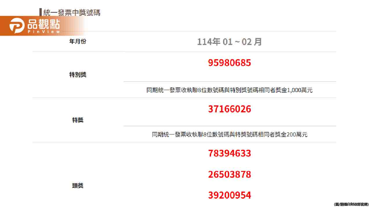 千萬發票是你的嗎？小7、全家、全聯幸運門市一次看！