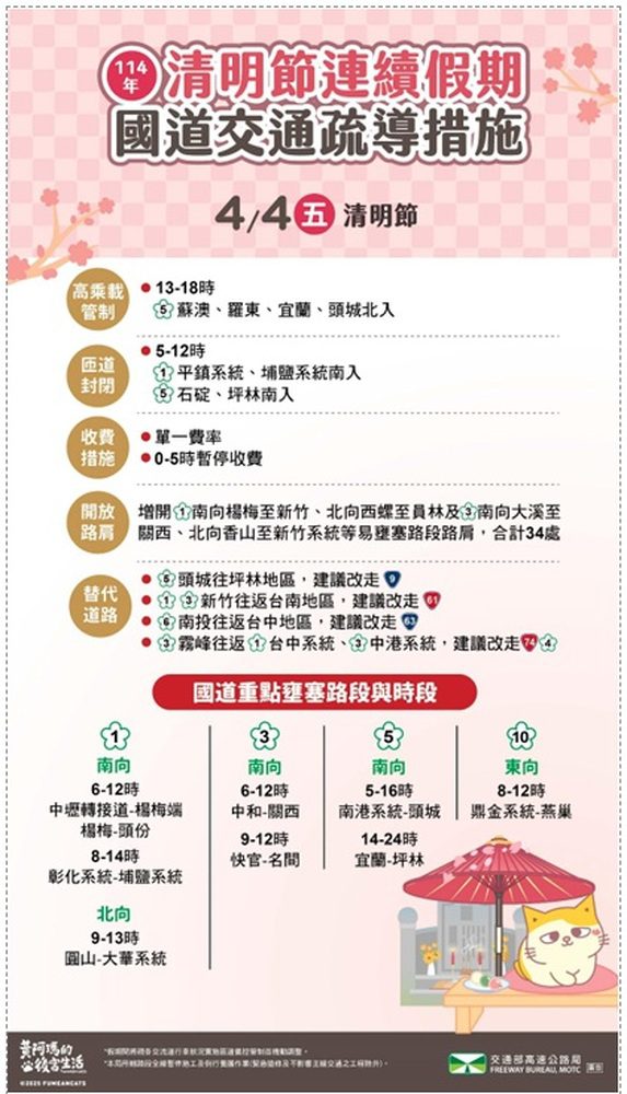 114年清明節連續假期高速公路 容易塞車時間與路段 114年清明節連續假期高速公路 容易塞車時間與路段