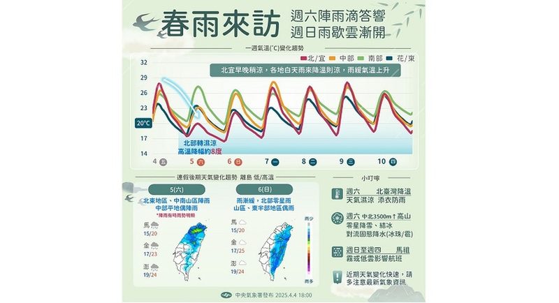 4/5週六 北部驟降8度 逾半個台灣轉雨 4/5週六 北部驟降8度 逾半個台灣轉雨