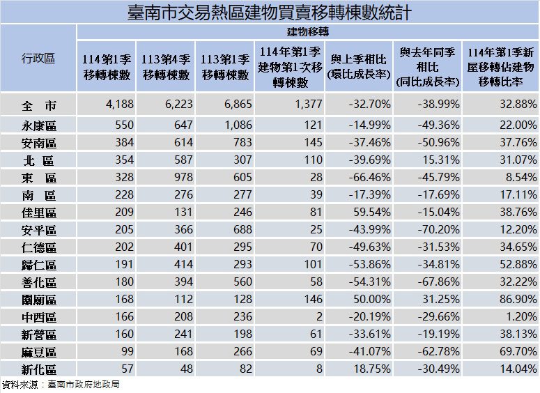 房市寒冬!臺南地政局統計首季交易量腰斬 建物買賣年減近四成 房市寒冬!臺南地政局統計首季交易量腰斬 建物買賣年減近四成