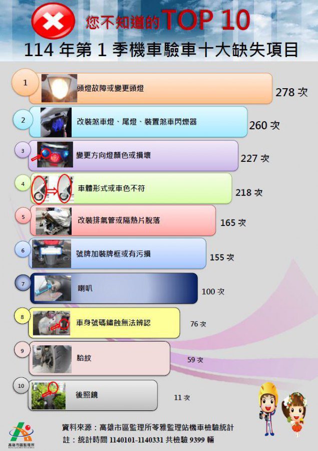 違法改裝各式燈光　機車檢驗最常見的缺失