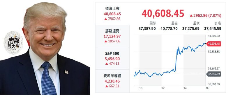 川普關稅政策大轉彎 美股狂飆創紀錄漲幅