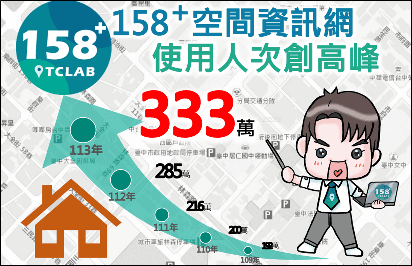台中市民「房地資訊」最佳夥伴! 「158PLUS空間資訊網」去年瀏覽人次破333萬 台中市民「房地資訊」最佳夥伴! 「158PLUS空間資訊網」去年瀏覽人次破333萬