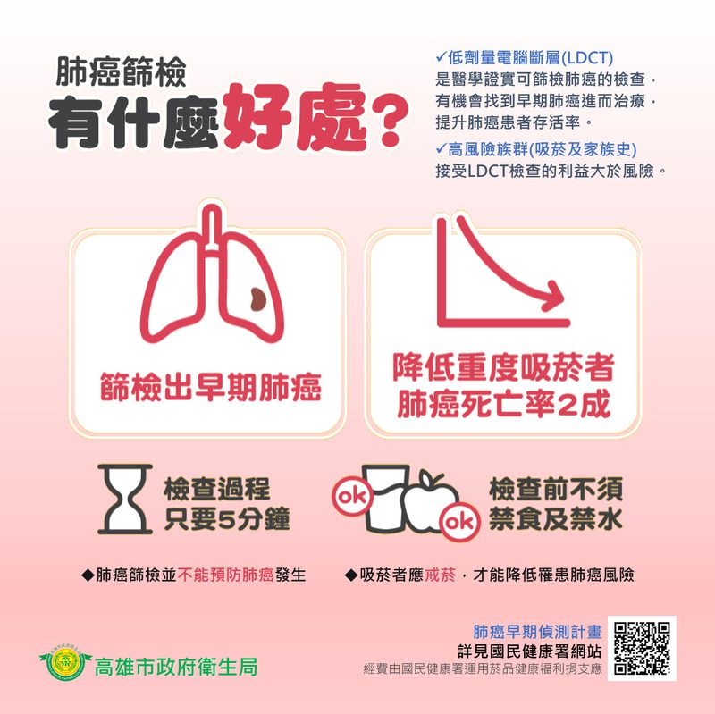 高雄市有25家醫院提供「公費肺癌篩檢」 肺癌高風險族群2年1次胸部低劑量電腦斷層檢查(LDCT) 高雄市有25家醫院提供「公費肺癌篩檢」 肺癌高風險族群2年1次胸部低劑量電腦斷層檢查(LDCT)
