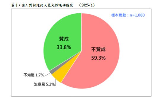 民調：三成四贊成大罷免　五成九不贊成
